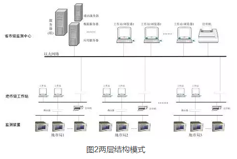 電能質量在線監測裝置