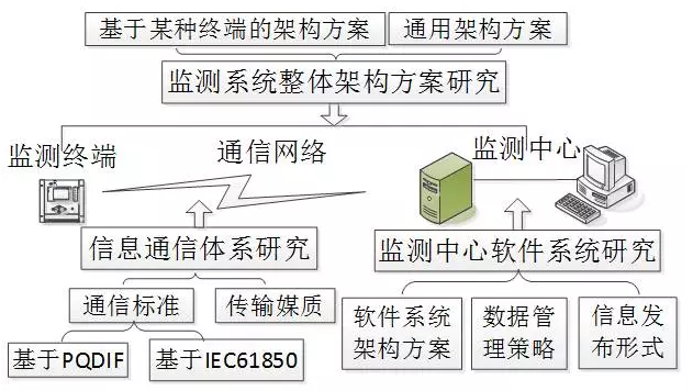 電能質量監測