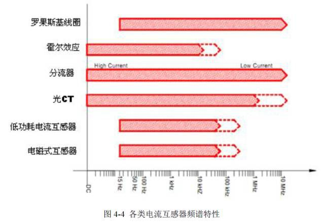 電能質量監測